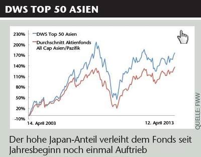 dws top 50 asien.